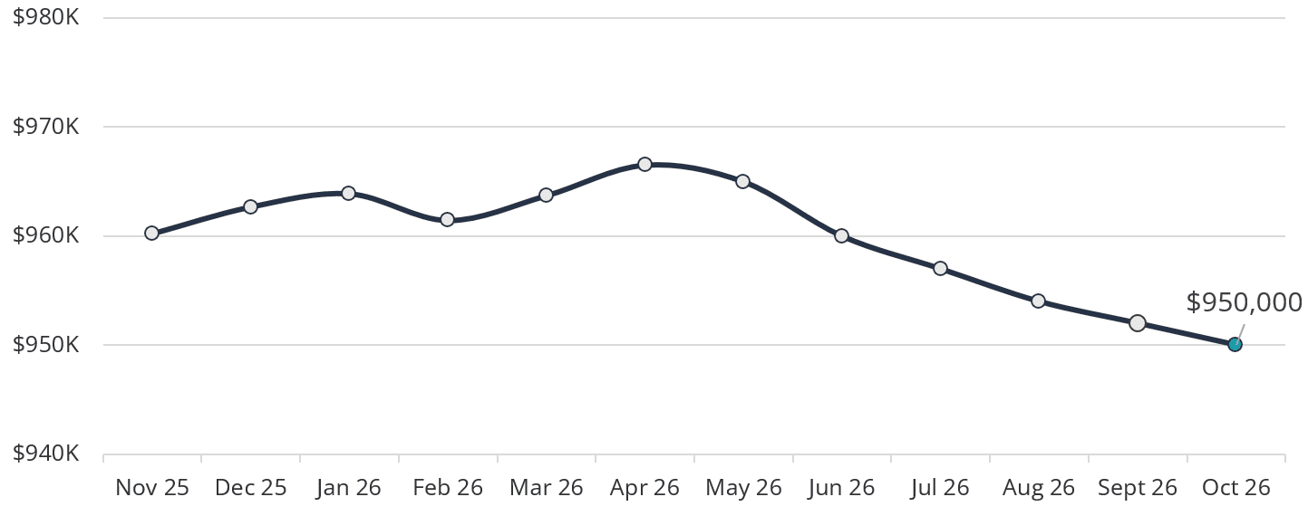 Line chart of the New Zealand Valocity Value Index over the past 12 months, easing to $950,000 in October 2026