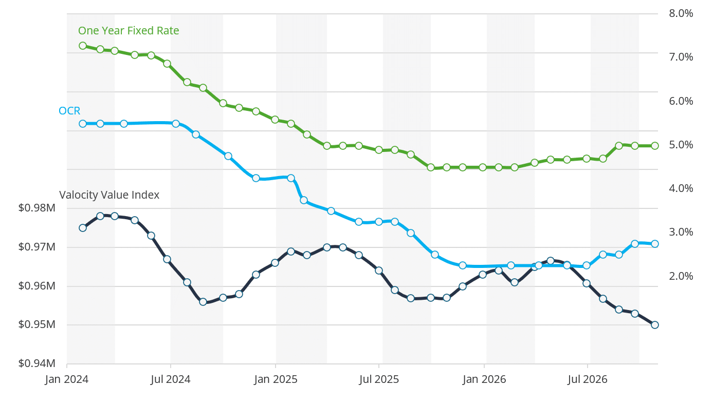 Chart comparing the Valocity Value Index with the OCR and one-year fixed mortgage rate, 2024 to 2026