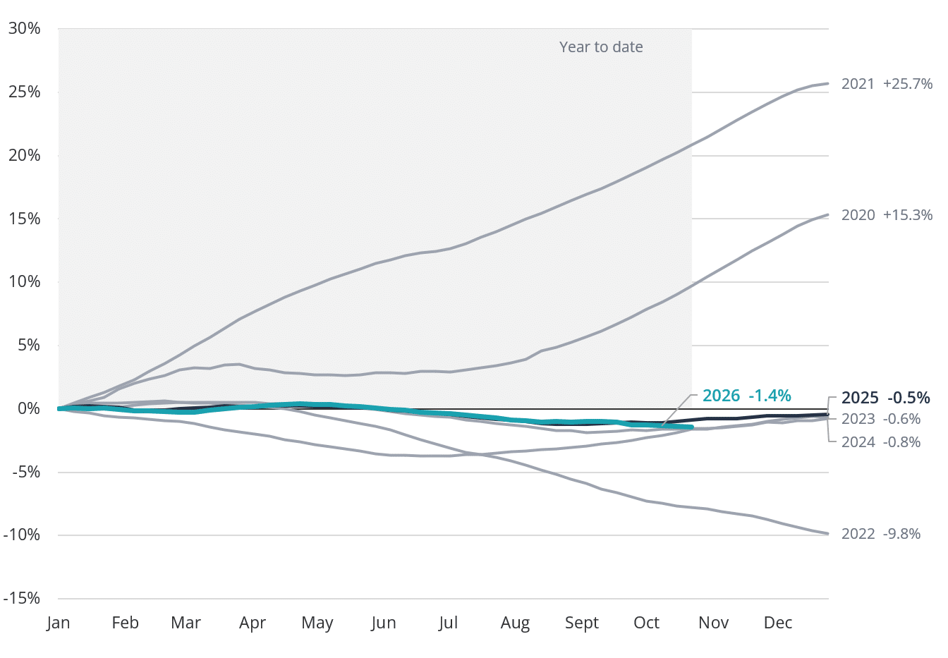 Year-to-date Valocity Value Index movement compared by year, 2020 to 2026