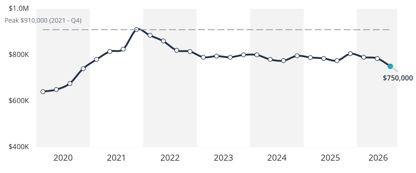 New Zealand median sale price, settled sales only, 2020 to 2026