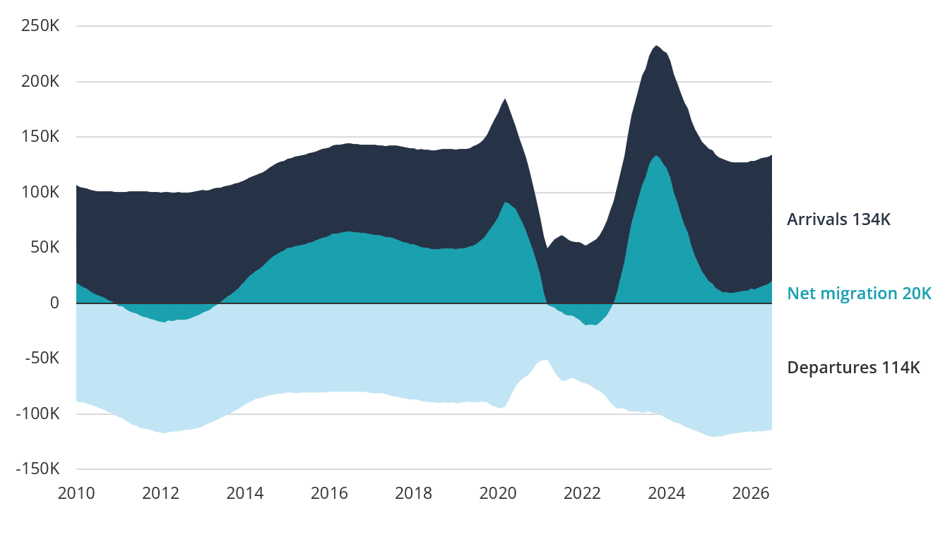 New Zealand annualised migration showing arrivals, departures and net migration, 2010 to 2026