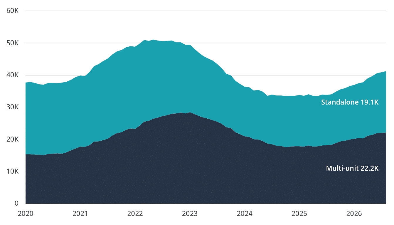 Annualised new homes consented in New Zealand, standalone and multi-unit, 2020 to 2026