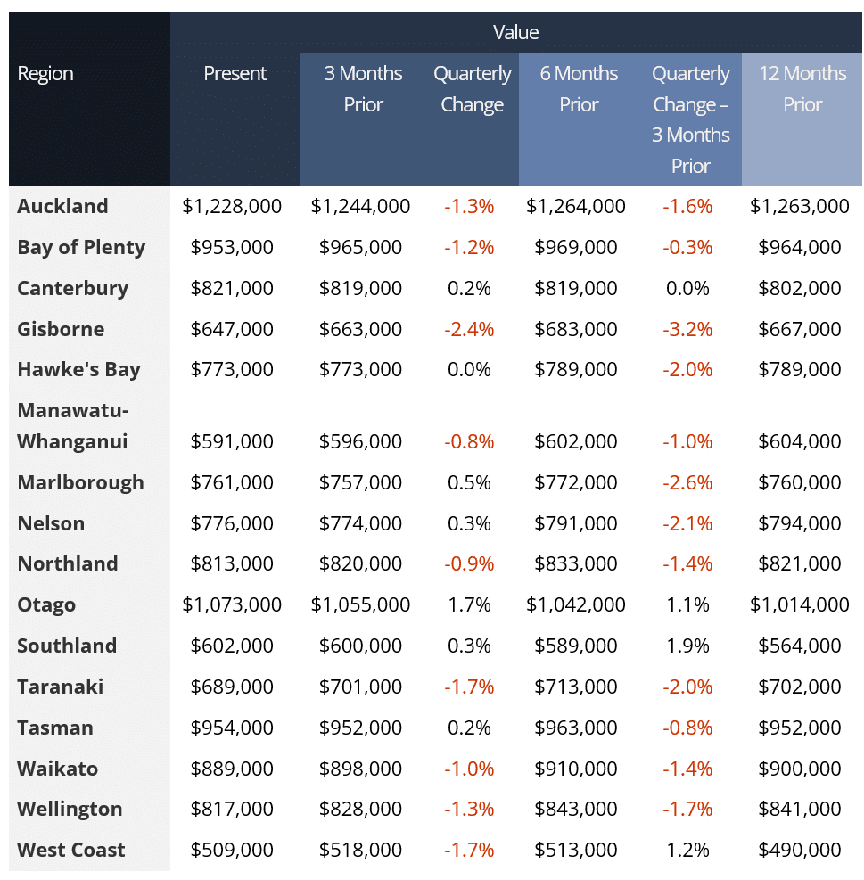 Table of Valocity Value Index values by New Zealand region, present and 3, 6 and 12 months prior